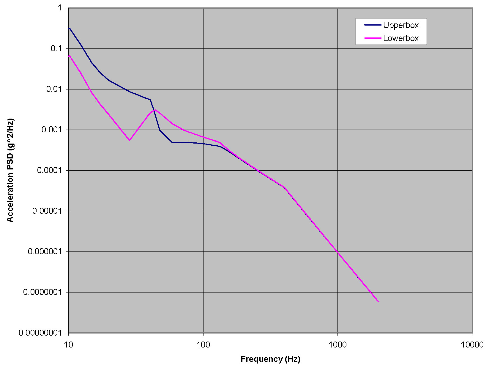 Acceleration response