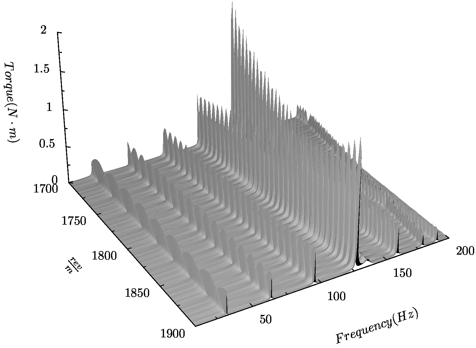 Torsional vibration